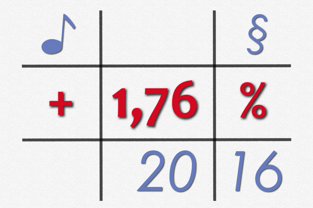 Kontinuierliche Verbesserung der Einnahmen