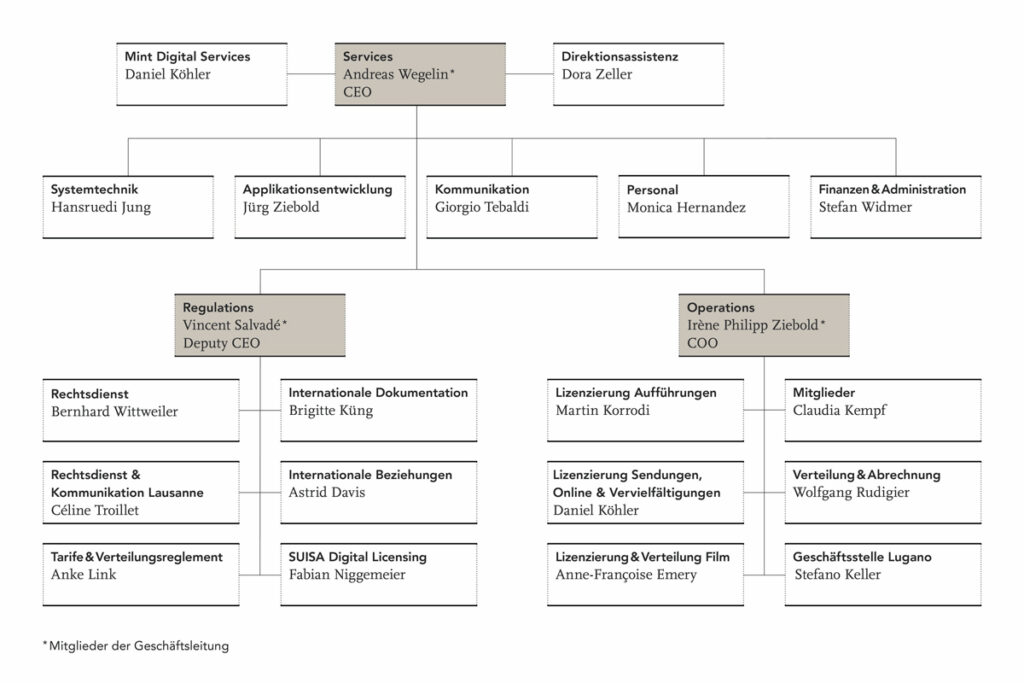Introduction par SUISA d’un organigramme orienté processus