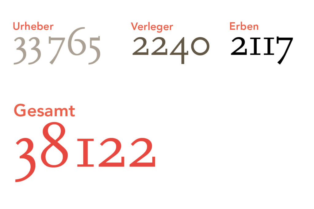 Les membres de SUISA en chiffres